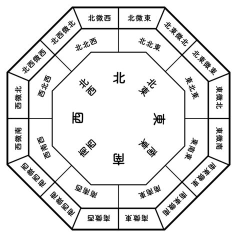 西方 風水|風水方位：西